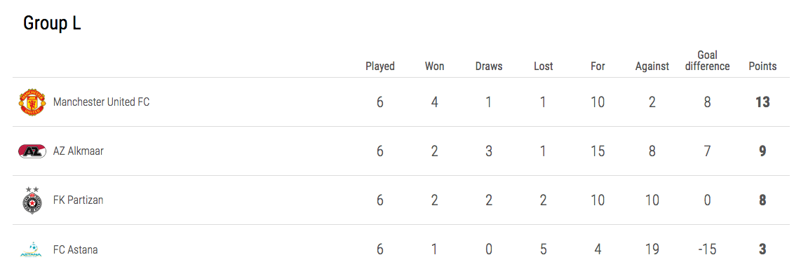 Manchester United Improved Play Reduces Risk Manchester United