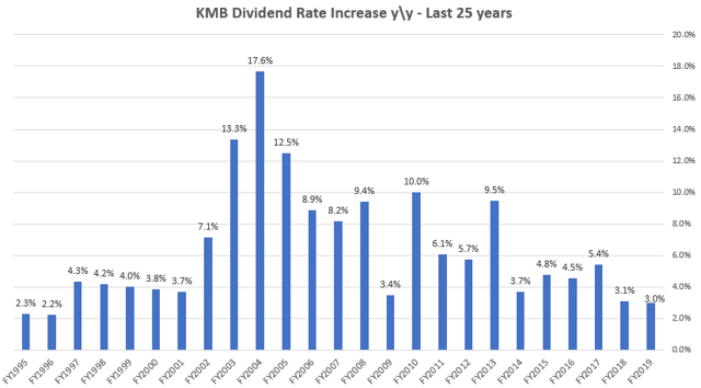 kimberly clark dividend history