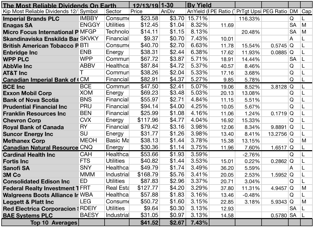 The Most Reliable Dividend Stocks On Earth Kiplinger S