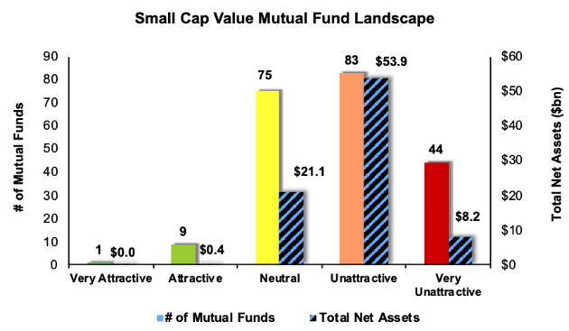 Best And Worst Q4 2019: Small Cap Value ETFs And Mutual Funds | Seeking ...