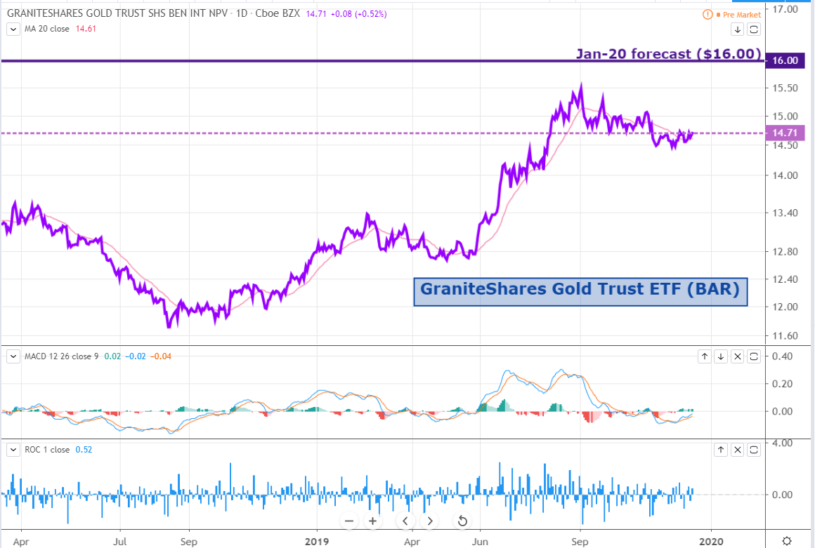 Gold Trust. ETF Альфа инвестиции. ETF Bar. ETF Bar 1000 тяг.