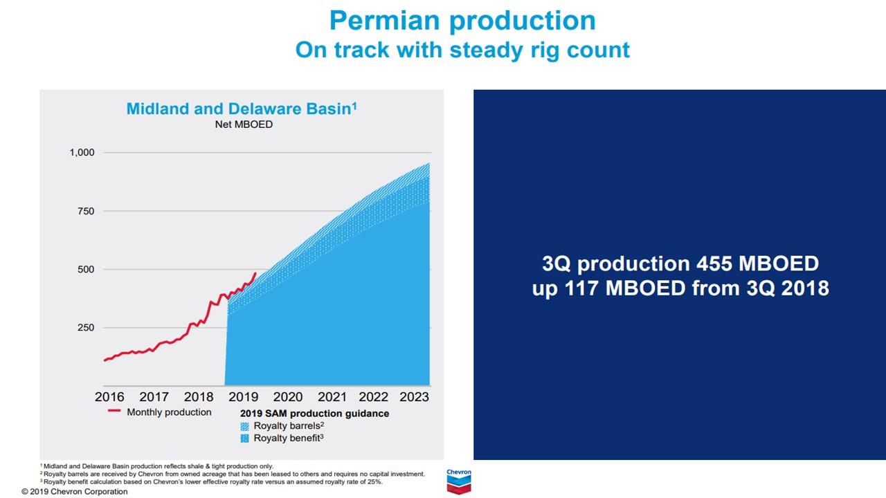 Chevron Will Be Offering A 4.2 Dividend Yield From Next Month (NYSE