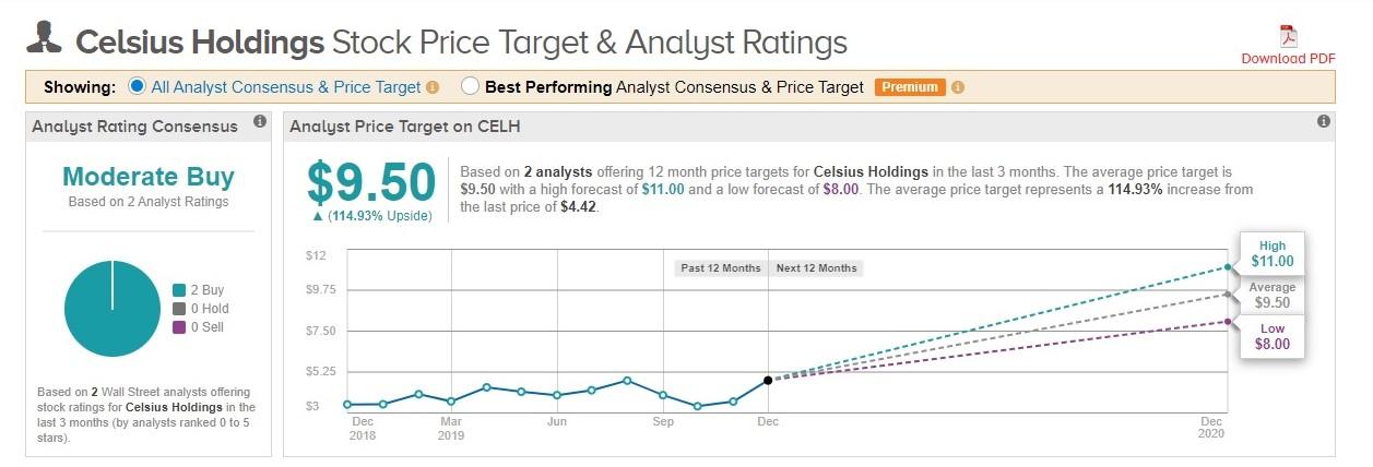Celsius Holdings This Company Will Be A Prime Acquisition Target For Big Beverage Sooner Rather Than Later Nasdaq Celh Seeking Alpha