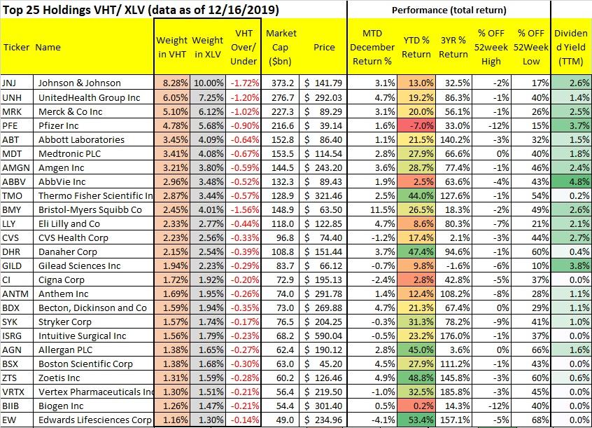 Vanguard Health Care ETF The Clear Choice For Diversified Sector