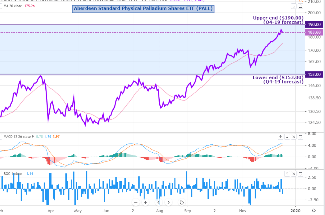 PALL Weekly: Verging On Our Q4-19 Target (NYSEARCA:PALL) | Seeking Alpha