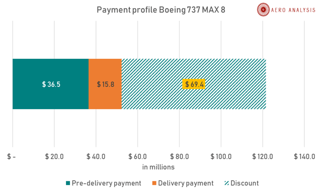 Boeing payment profile