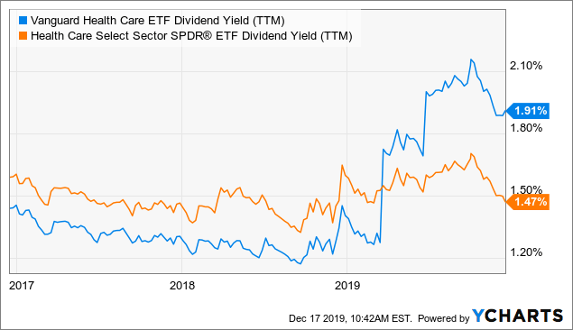 Vanguard Health Care Etf Stock Price