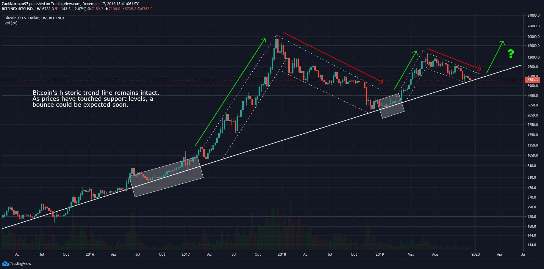 cryptocurrency trade on trend line floating limit order
