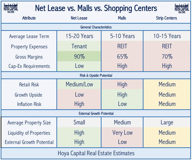 Net Lease REITs: Exploiting A Competitive Advantage | Seeking Alpha