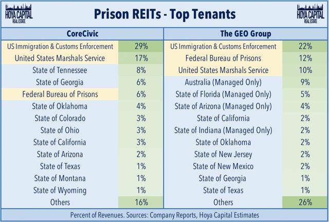 prison REIT tenants