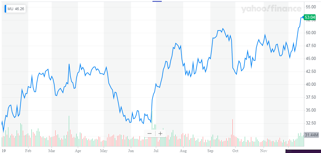 Micron Sees Bottom Coming Soon (NASDAQ:MU) | Seeking Alpha