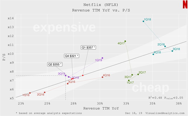 Netflix Is Clearly Not Overvalued (NASDAQ:NFLX) | Seeking Alpha