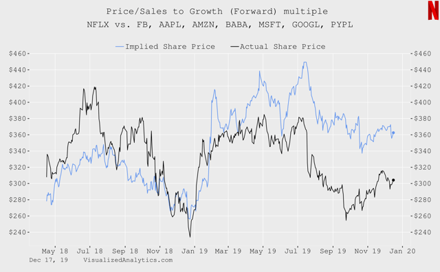 Netflix Is Clearly Not Overvalued (NASDAQ:NFLX) | Seeking Alpha