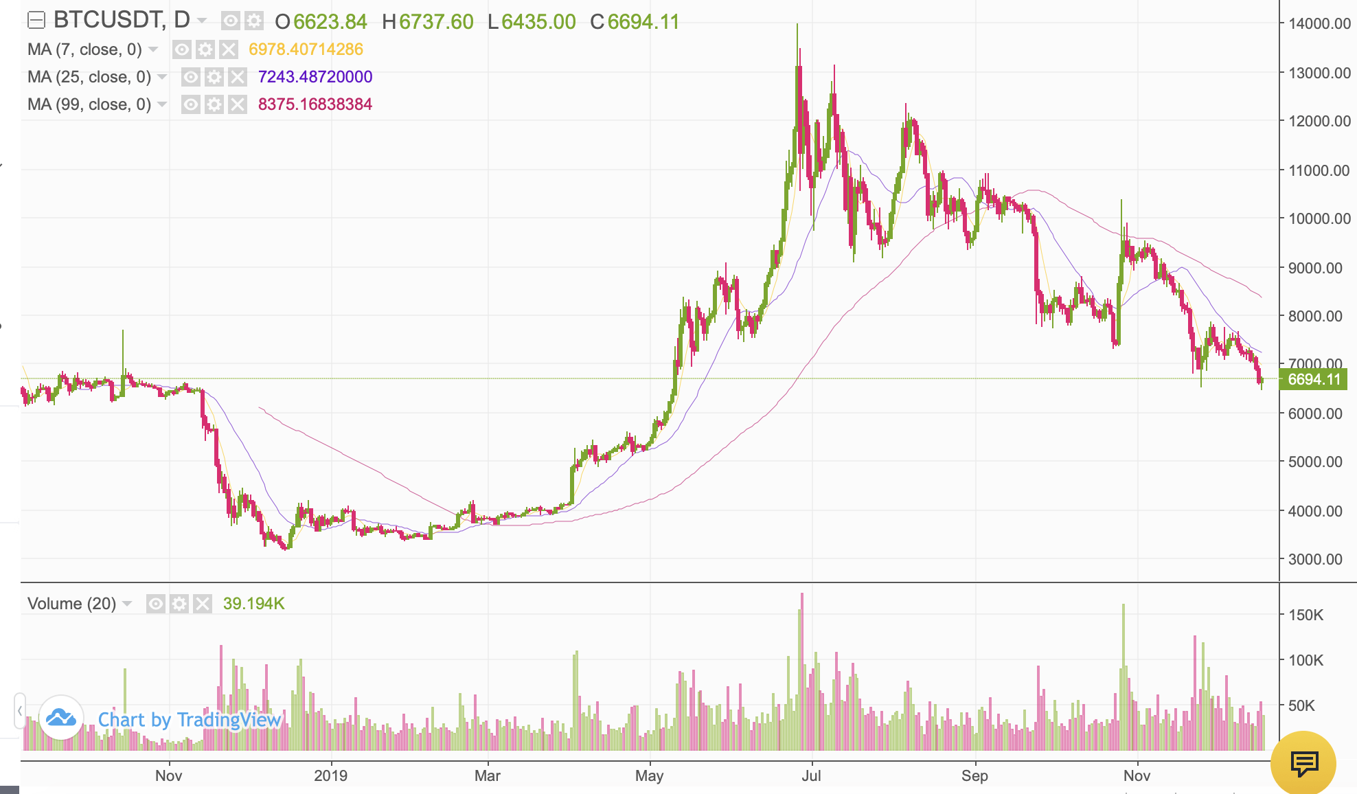 Bitcoin Price Prediction: Will Bitcoin Crash or Rise?