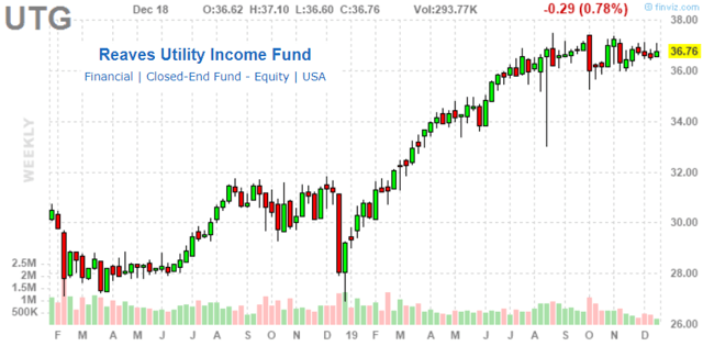 Reaves Utility Income Fund Stock Price