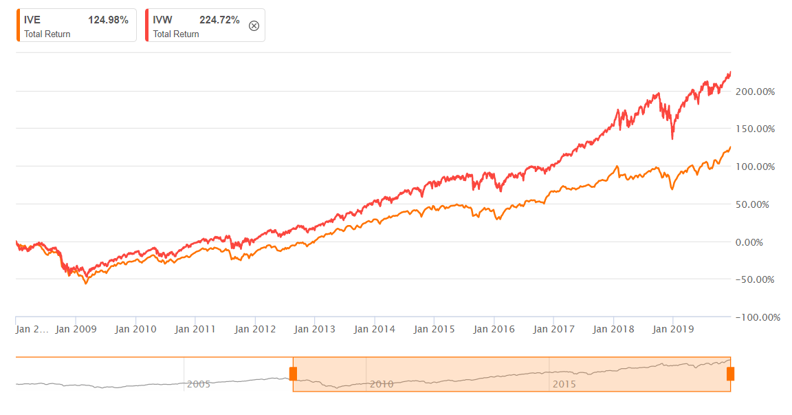 The End Of A Decade Of Growth: Is Value's Time Finally ...