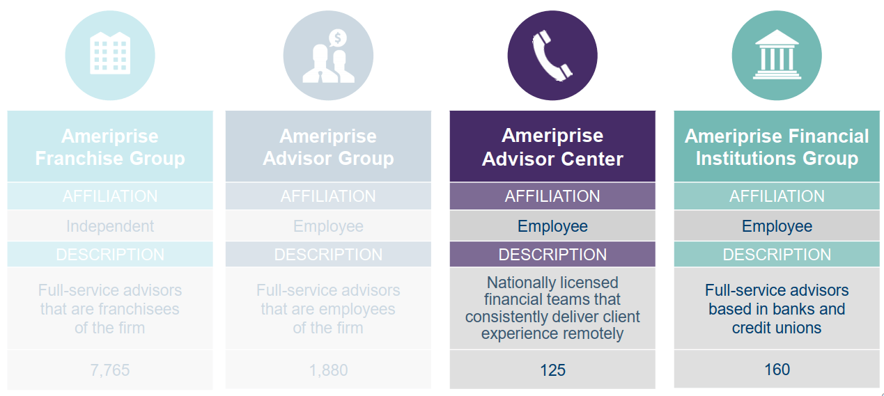 Ameriprise Financial Vs Edward Jones Ameriprise Financial: A Compelling Capital Return Story (NYSE:AMP