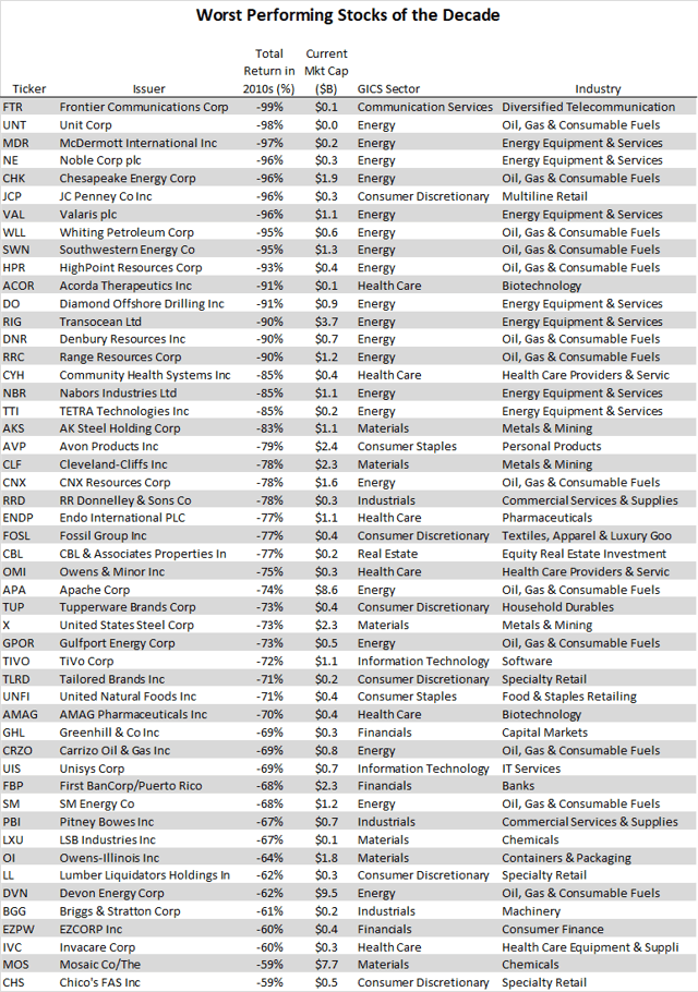 Worst Performing Stocks Of The Decade (NYSEARCA:VTI) | Seeking Alpha