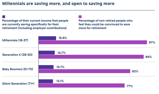Retirement Savings By Generation