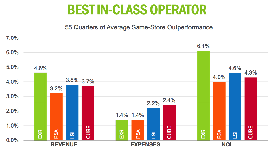 Buying The Best On Sale Extra Space Storage (NYSEEXR) Seeking Alpha