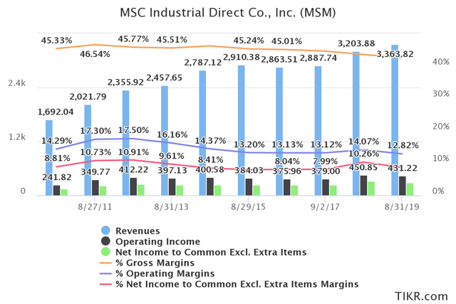 MSC Industrial Direct: Restructuring And Dividend Growth Means Buy ...