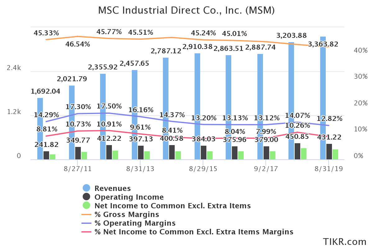 Msc Industrial Direct Restructuring And Dividend Growth Means Buy Nyse Msm Seeking Alpha