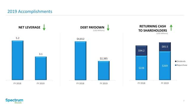 Spectrum Brands: Q4 Report Suggests More Upside Ahead (NYSE:SPB ...