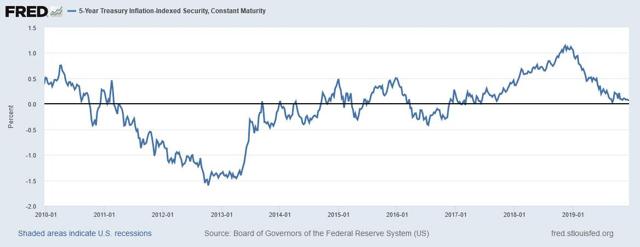 5-year Tips Reopening Gets Real Yield Of Only 0.02% (nysearca:tip 