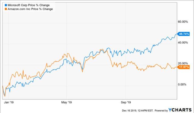 Precio de las acciones de Microsoft YTD en comparación con Amazon