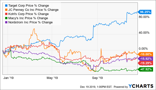 Why J.C. Penney's 10% drop in sales sent its stock price higher