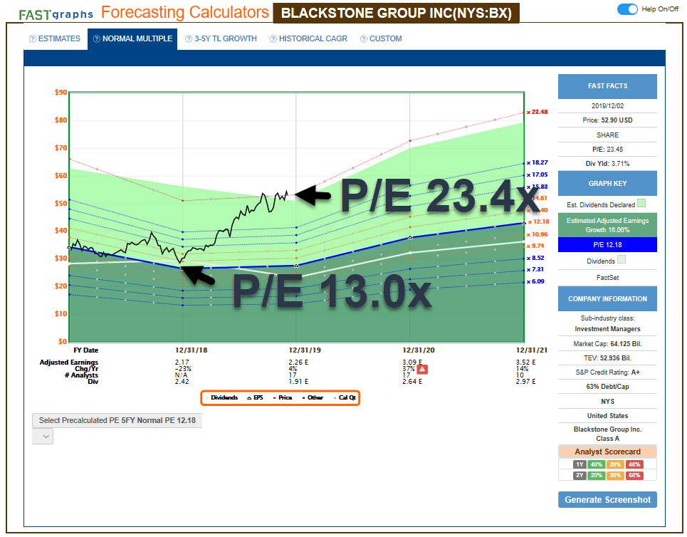 Blackstone Group Excellence Extraordinaire (NYSEBX) Seeking Alpha