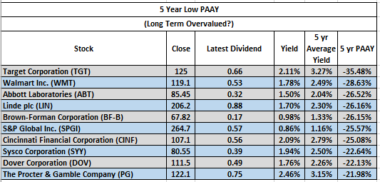 The Most Undervalued And Overvalued Dividend Aristocrats - December ...