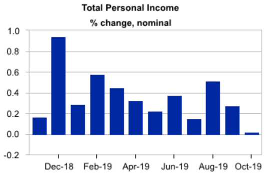 Personal income