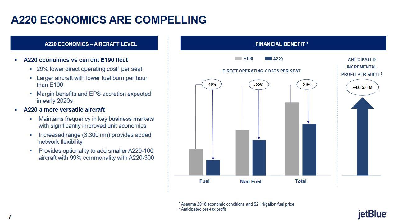 JetBlue Airways Stock Could Triple By 2025, Thanks To 6 Key Margin