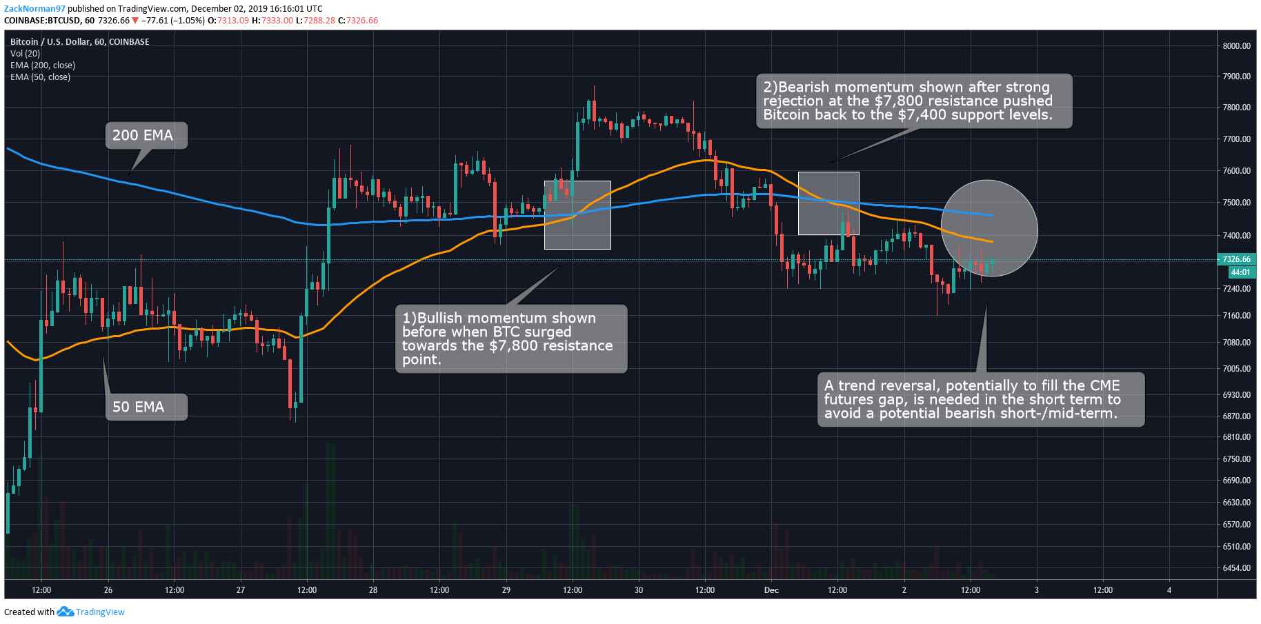 Bitcoin Ema Chart