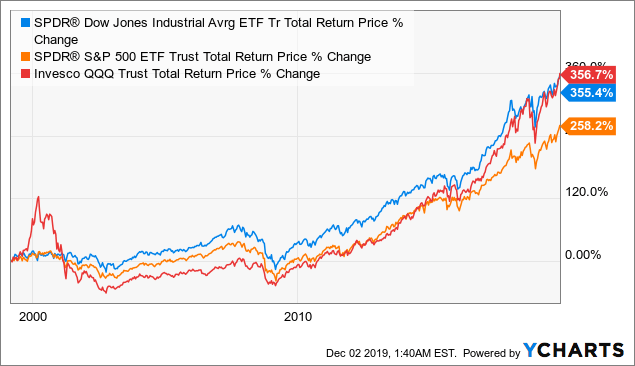 Dow Stock Chart