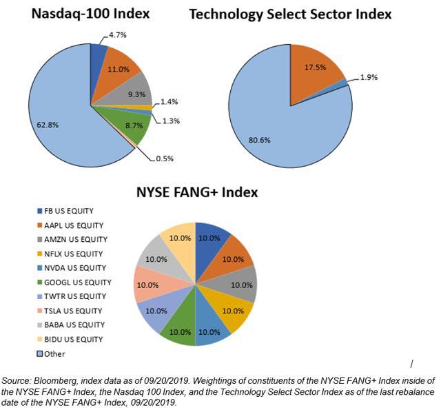 Fang+ Index