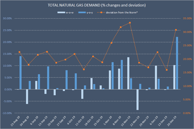 Natural Gas Market Overview: Total Feedgas Deliveries To U.S. LNG ...