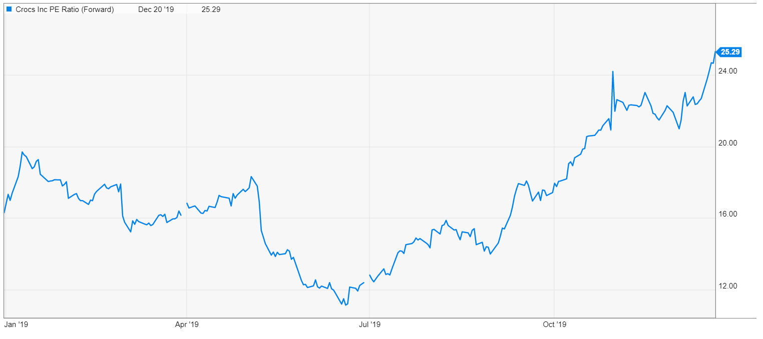 crocs stock price history