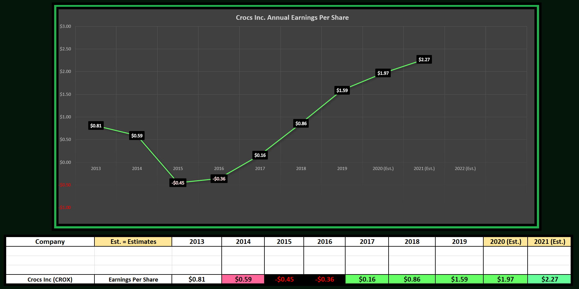 crocs stock price history