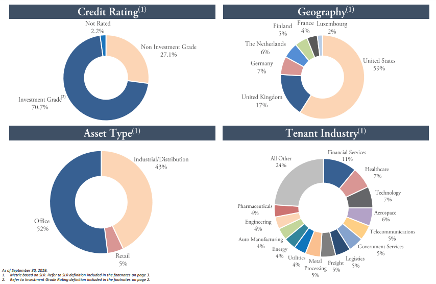 Gnl Reit