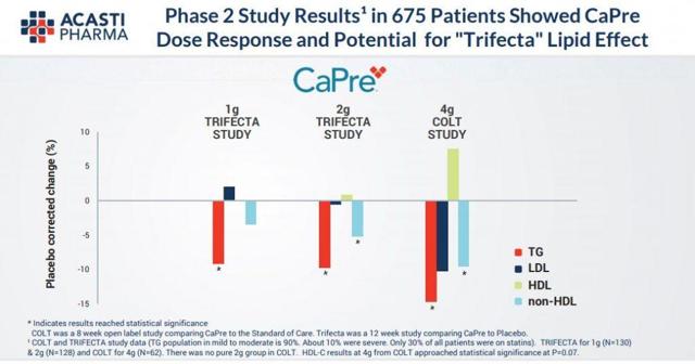 Acasti Pharma (ACST) Phase Results