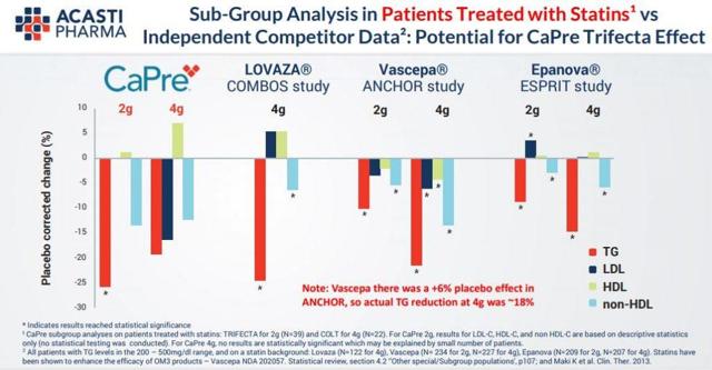 Acasti Pharma (ACST) Phase