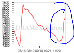 DRAM prices moving up