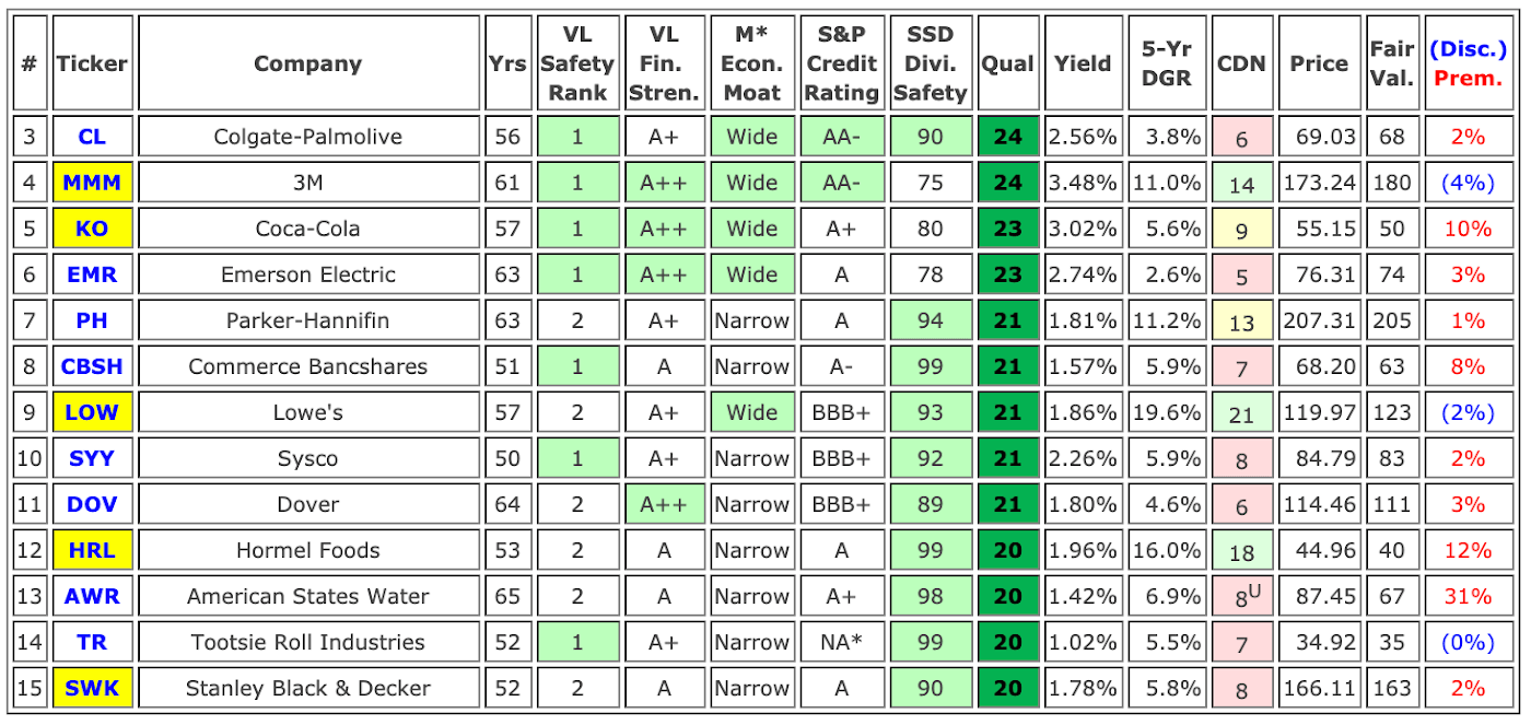 The 28 Dividend Kings Ranked By Quality Score Seeking Alpha