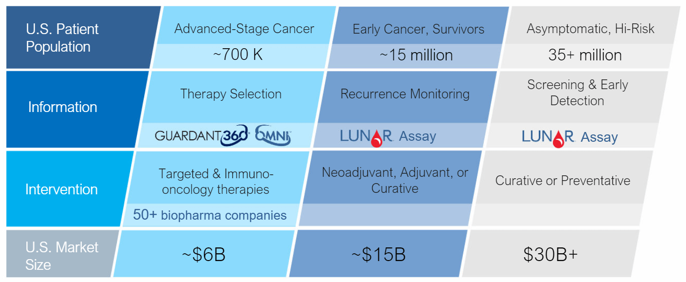 Guardant Health: A Blood Test For Cancer Is A Game-Changing Opportunity ...