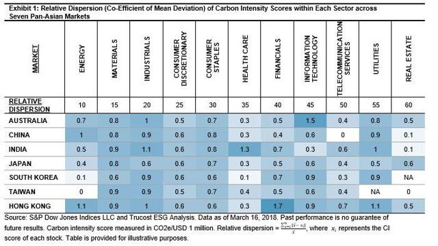 The Effects Of Dispersion In Carbon Intensity Scores On Carbon 