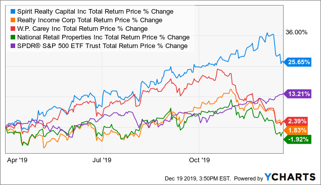 Best Triple Net Lease Reits