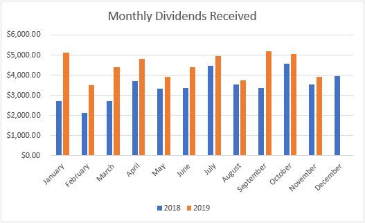 Dividends Received Chart - November
