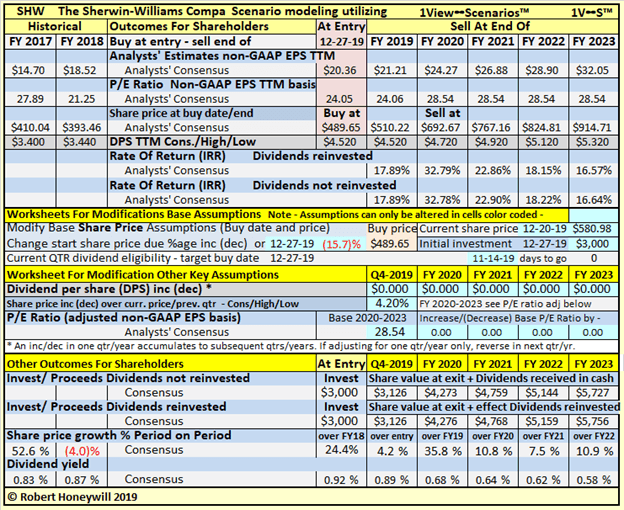SherwinWilliams Offering Solid Returns Concern At High P/E Ratio